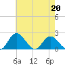 Charles City tide chart for Wednesday, May 20, 2026