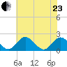 Charles City tide chart for Saturday, May 23, 2026