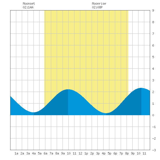 Charles City tide chart for Sunday, May 24, 2026