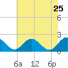 Charles City tide chart for Monday, May 25, 2026