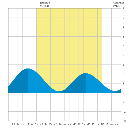 Charles City tide chart for Sunday, May 3, 2026