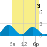 Charles City tide chart for Sunday, May 3, 2026
