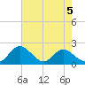 Charles City tide chart for Tuesday, May 5, 2026