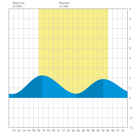 Charles City tide chart for Thursday, May 7, 2026