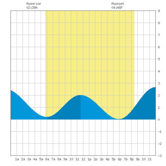 Charles City tide chart for Thursday, June 11, 2026