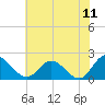 Charles City tide chart for Thursday, June 11, 2026