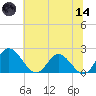 Charles City tide chart for Sunday, June 14, 2026