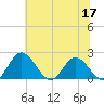 Charles City tide chart for Wednesday, June 17, 2026