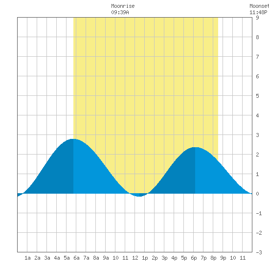 Charles City tide chart for Thursday, June 18, 2026