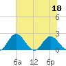 Charles City tide chart for Thursday, June 18, 2026