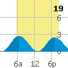 Charles City tide chart for Friday, June 19, 2026