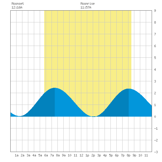 Charles City tide chart for Saturday, June 20, 2026