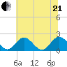 Charles City tide chart for Sunday, June 21, 2026