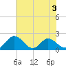 Charles City tide chart for Wednesday, June 3, 2026