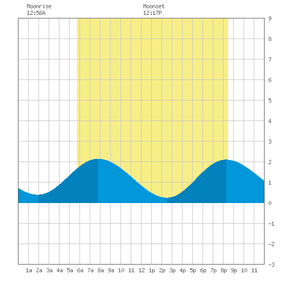 Charles City tide chart for Sunday, June 7, 2026