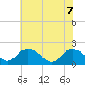 Charles City tide chart for Sunday, June 7, 2026
