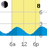 Charles City tide chart for Monday, June 8, 2026