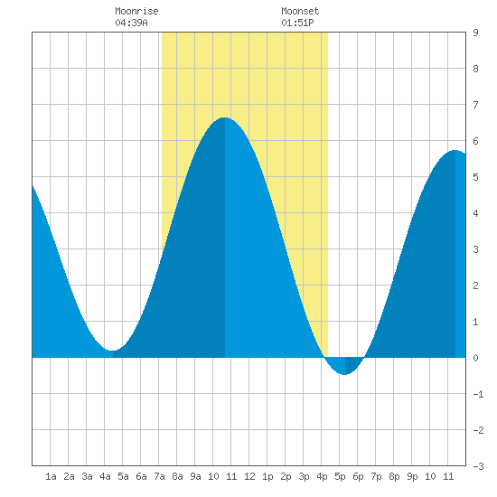 Bowdoinham tide chart for Sunday, January 10, 2021