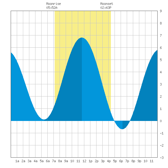 Bowdoinham tide chart for Monday, January 11, 2021