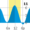 Bowdoinham tide chart for Monday, January 11, 2021