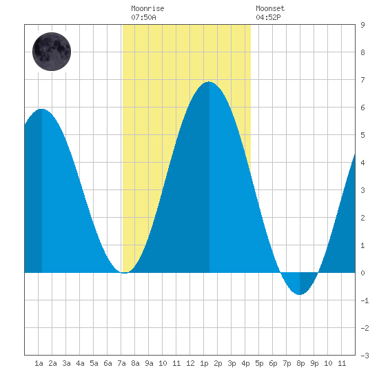 Bowdoinham tide chart for Wednesday, January 13, 2021