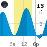 Bowdoinham tide chart for Wednesday, January 13, 2021