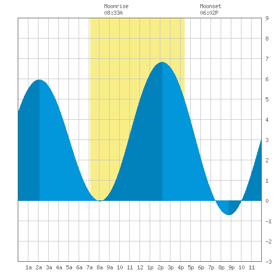 Bowdoinham tide chart for Thursday, January 14, 2021