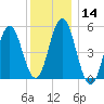 Bowdoinham tide chart for Thursday, January 14, 2021