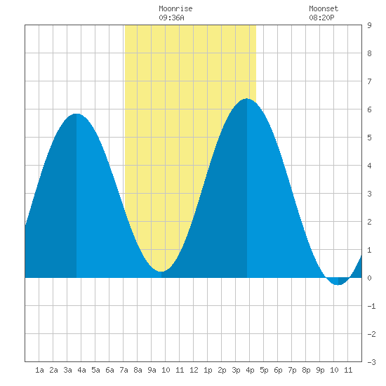 Bowdoinham tide chart for Saturday, January 16, 2021