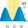 Bowdoinham tide chart for Sunday, January 17, 2021
