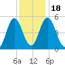 Bowdoinham tide chart for Monday, January 18, 2021