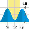Bowdoinham tide chart for Tuesday, January 19, 2021