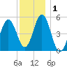 Bowdoinham tide chart for Friday, January 1, 2021
