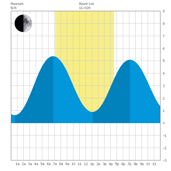Bowdoinham tide chart for Wednesday, January 20, 2021