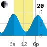 Bowdoinham tide chart for Wednesday, January 20, 2021