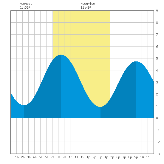 Bowdoinham tide chart for Friday, January 22, 2021