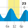 Bowdoinham tide chart for Saturday, January 23, 2021