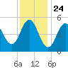 Bowdoinham tide chart for Sunday, January 24, 2021