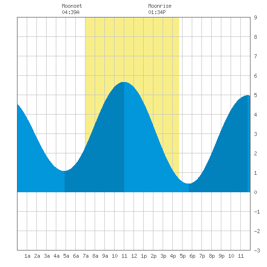 Bowdoinham tide chart for Monday, January 25, 2021