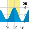 Bowdoinham tide chart for Tuesday, January 26, 2021