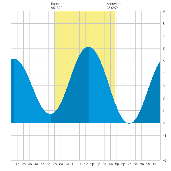 Bowdoinham tide chart for Wednesday, January 27, 2021