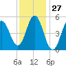 Bowdoinham tide chart for Wednesday, January 27, 2021