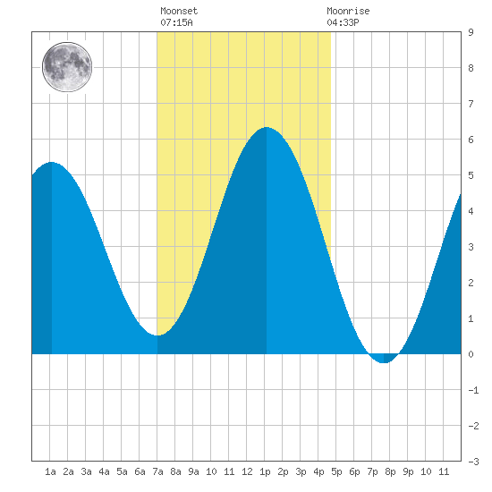 Bowdoinham tide chart for Thursday, January 28, 2021