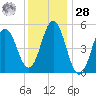 Bowdoinham tide chart for Thursday, January 28, 2021