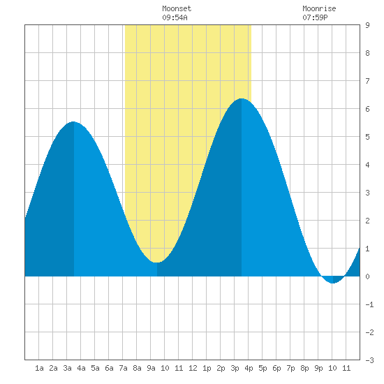 Bowdoinham tide chart for Saturday, January 2, 2021