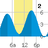 Bowdoinham tide chart for Saturday, January 2, 2021