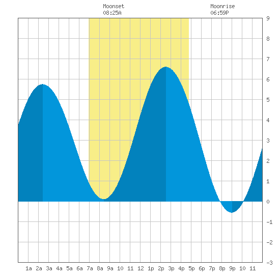 Bowdoinham tide chart for Saturday, January 30, 2021