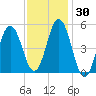 Bowdoinham tide chart for Saturday, January 30, 2021