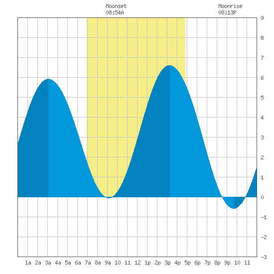 Bowdoinham tide chart for Sunday, January 31, 2021