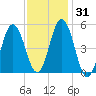 Bowdoinham tide chart for Sunday, January 31, 2021